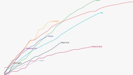 L'évolution du nombre de morts dans différents pays. (FRANCEINFO)