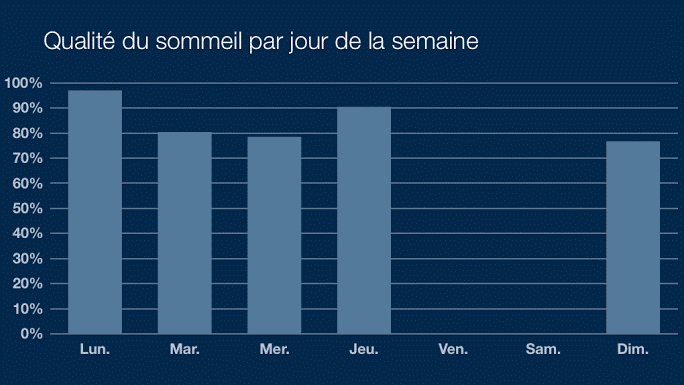 Capture d'&eacute;cran de l'application Sleep Cycle qui propose de visualiser sa qualit&eacute; de sommeil sur plusieurs nuits. (SLEEP CYCLE / FRANCETV INFO)