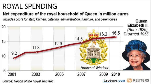 &nbsp; (L'augmentation des dépenses de fonctionnement de la maison royale est l'un des griefs régulièrement portés contre la reine Elisabeth. © REUTERS)