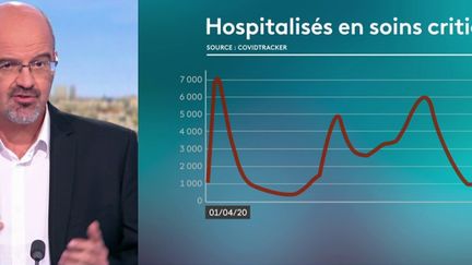 Covid-19 : près de 2 000 patients en soins critiques