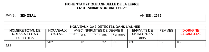 Source : Programme national d'éradication de la Lèpre (PNEL) 