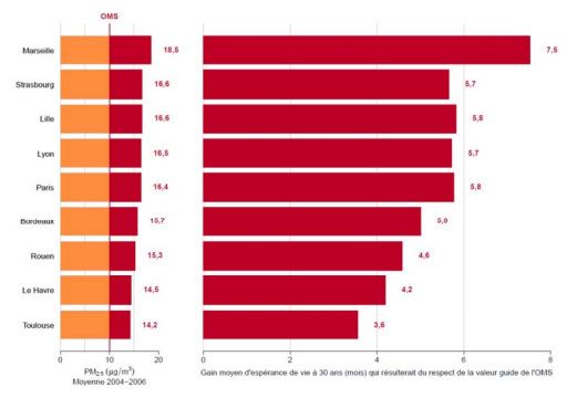 &nbsp; (Gain moyen d'espérance de vie à 30 ans avec une baisse des taux moyens de PM2,5 © Aphekom)