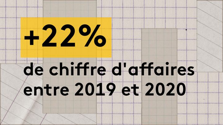 Le&nbsp;chiffre d'affaires d'Attitude a progressé d'environ 22% entre 2019 et 2020, passant de 1,58 million d'euros à 1,93 million d'euros. (JESSICA KOMGUEN / FRANCEINFO)