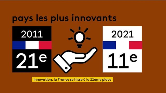 Innovation: Frankreich kehrt auf Platz 11 der Weltrangliste zurück