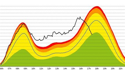 Le trafic en Ile-de-France, représenté par la courbe noire, vendredi 6 juillet 2018. (SYTADIN)