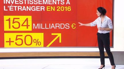 C'est un chiffre vertigineux : la Chine a investi 154 milliards d'euros à l'étranger depuis le début de l'année. (FRANCE 2)