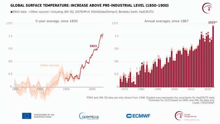 Increase in global surface air temperature (1) relative to the 1850-1900 average, based on several global temperature data sets presented as five-year averages since 1850 (left) and annual averages since 1967 (right).  (C3S/ECMWF)