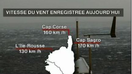 Le vent a soufflé très fort sur la Corse mercredi et a fait un mort