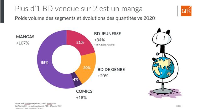 L'institut d'études de marché, GFK, présente les types de ventes BD de l'année 2021 par rapport aux années précédentes. (GFK)