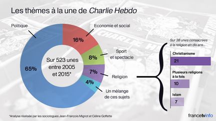 Seules sept couvertures de "Charlie Hebdo" ont &eacute;t&eacute; consacr&eacute;es &agrave; l'islam entre 2005 et 2015, selon une &eacute;tude publi&eacute;e par deux sociologues, le 24 f&eacute;vrier 2015. (BASTIEN HUGUES / FRANCETV INFO)