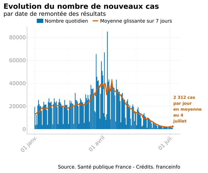 Infographie représentant l'évolution quotidienne du nombre de nouveaux cas d'infection au Covid-19, ainsi que la moyenne glissante de ces nouveaux cas quotidiens sur sept jours.&nbsp; (FRANCEINFO)