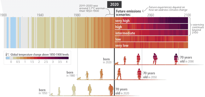 Une infographie illustre les scénarios de réchauffement futur dans le sixième rapport du Giec sorti le 20 mars 2023. (GIEC)