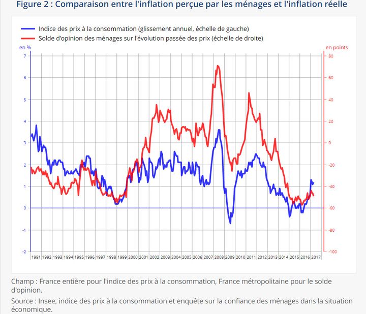 Comparaison entre l'inflation perçue par les ménages et l'inflation réelle, sur la période 1991-2017. (INSEE)