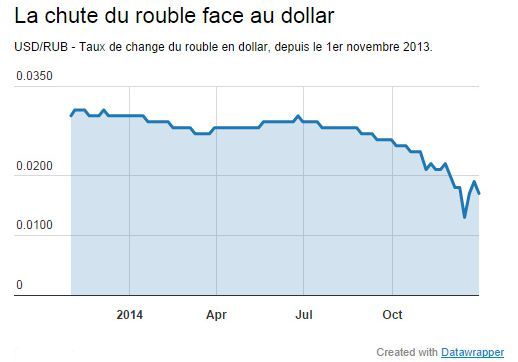 Depuis le début de la crise ukrainienne en novembre 2013 et surtout depuis septembre 2014, le rouble perd de sa valeur. Ici, son taux de change en dollars depuis le 1er novembre 2013, tombé aujourd'hui à 0,017$ le rouble. (Géopolis avec Datawrapper)