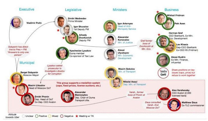 Tableau des relations entre les hommes politiques et les milliardaires russes, issu d’un document destiné à Kalanick pour préparer le dîner à Moscou. (ICIJ / RADIO FRANCE)