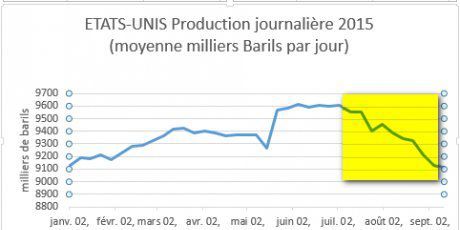 Décrochage de la production pétrolière américaine (Agence internationale de l&#039;énergie)