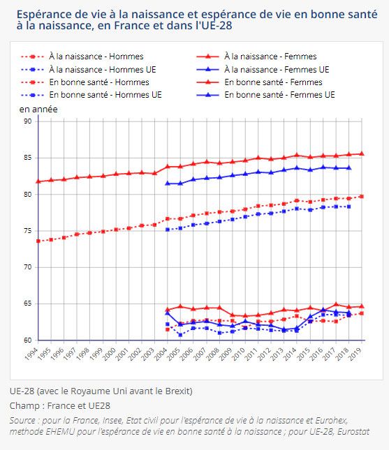 INSEE -&nbsp;Espérance de vie à la naissance et espérance de vie en bonne santé à la naissance, en France et dans l'UE-28 (INSEE)