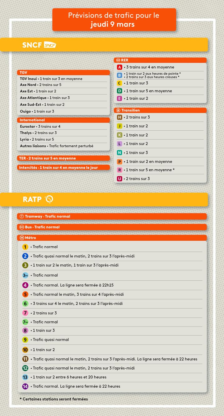 Les prévisions de trafic pour jeudi 9 mars 2023. (PAULINE LE NOURS / FRANCEINFO)