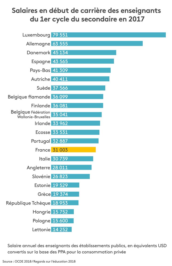 Salaires en début de carrière des enseignants du 1er cycle du secondaire en 2017&nbsp; (STEPHANIE BERLU / RADIO FRANCE)