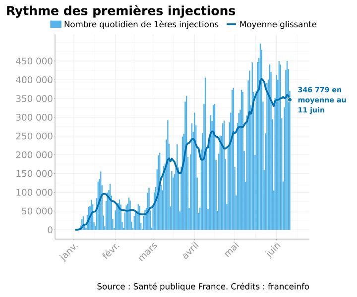 Rythme des premières injections au 11 juin 2021 et depuis le début de la campagne vaccinale en France.&nbsp; (FRANCEINFO)