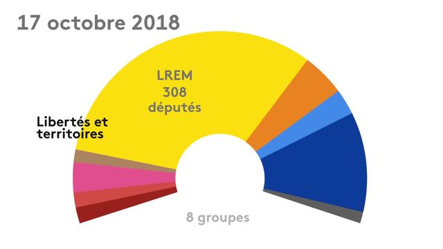 NFOGRAPHIE. Comment l'Assemblée nationale, qui compte 10 groupes parlementaires, s'est fragmentée en trois ans