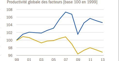 Taux de croissance théorique d’une économie au regard de ses facteurs de production (en bleu les pays du nord, en jaune les pays du sud). (RolandBerger)