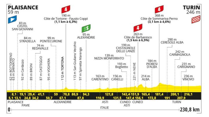 Le profil de la 3e étape de la 111e édition du Tour de France, entre Plaisance et Turin (Italie), le 1er juillet 2024. (ASO)