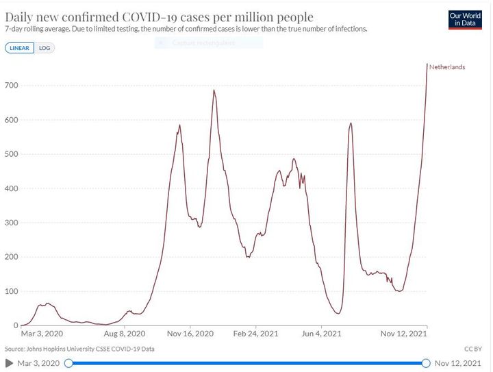 La courbe du nombre de cas de Covid par million d'habitants au Pays-Bas jusqu'au 12 novembre 2021, selon le site CovidTracker utilisant les données d'Our world in data. (COVIDTRACKER / OUR WORLD IN DATA)