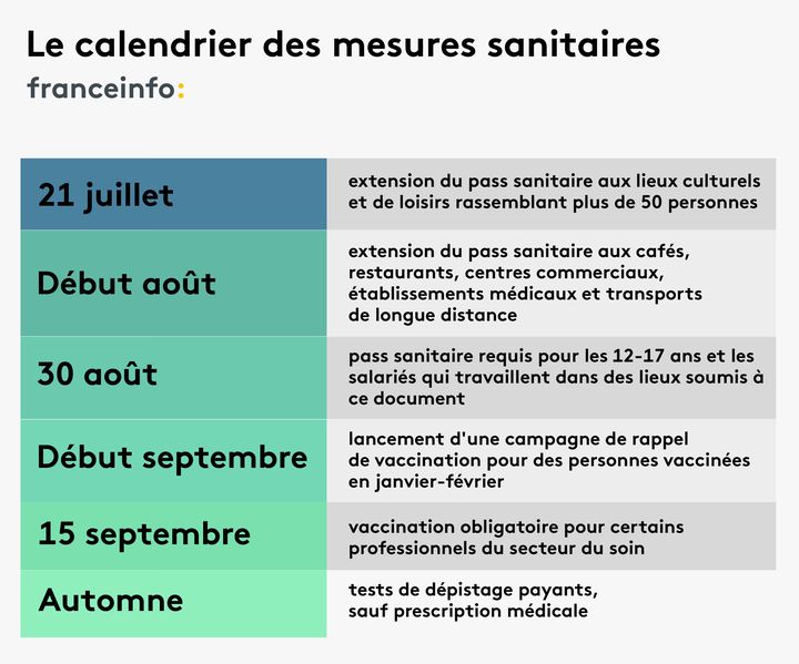 Le calendrier des mesures sanitaires annoncées par Emmanuel Macron le 12 juillet 2021. (PIERRE-ALBERT JOSSERAND / FRANCEINFO)