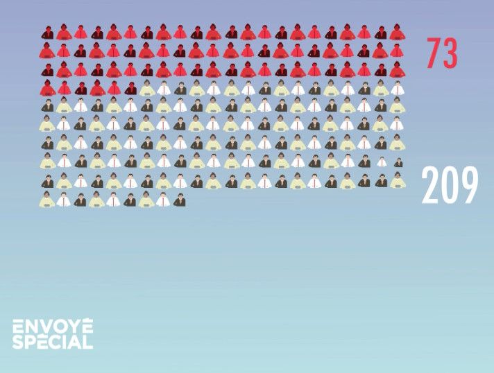 France Télévisions a contacté 209 assesseurs présents le jour du vote à Saint-Ouen (Seine-Saint-Denis). Parmi eux, 73 déclarent des symptômes évocateurs de Covid-19 avant ou après l'élection. (FRANCE 2)