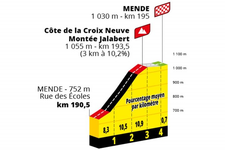 Le profil du final de la 14e étape du Tour de France entre Saint-Etienne et Mende, le 16 juillet 2022. (ASO)