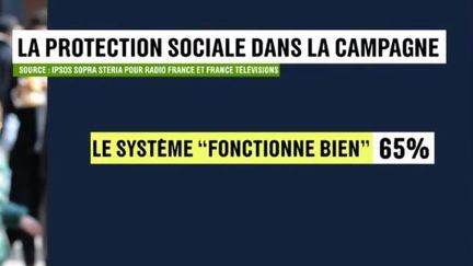 Politique : les Français attachés à leur système de protection sociale