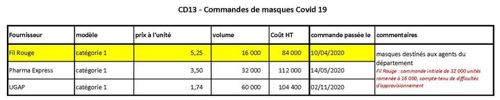 Extrait d’un récapitulatif des commandes de masques passées par le département des Bouches-du-Rhône à destination de ses agents. (FRANCEINFO / RADIOFRANCE)