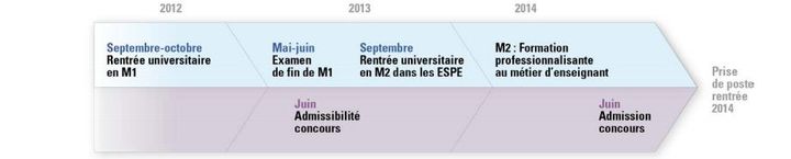 Capture d'&eacute;cran du d&eacute;roulement de la formation des futurs professeurs actuellement en M1, pour une prise de poste &agrave; la rentr&eacute;e 2014, issue du projet de loi de finances 2013.&nbsp; (MINISTETE DE L'EDUCATION NATIONALE / FTVI)