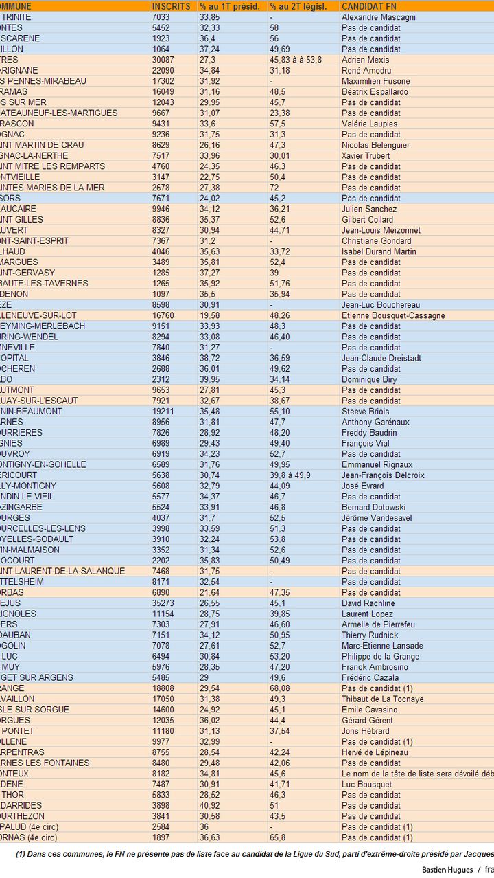 Liste des candidats du FN (Bastien Hugues / franceinfo)