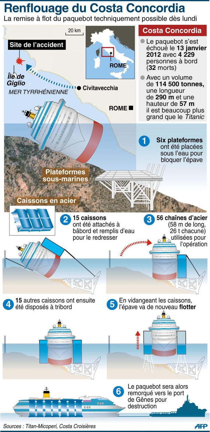 Description des opérations de renflouage du paquebot «Costa Concordia». (KT/SR/PP KS/GIL/PLD/MHC/AHU / AFP)