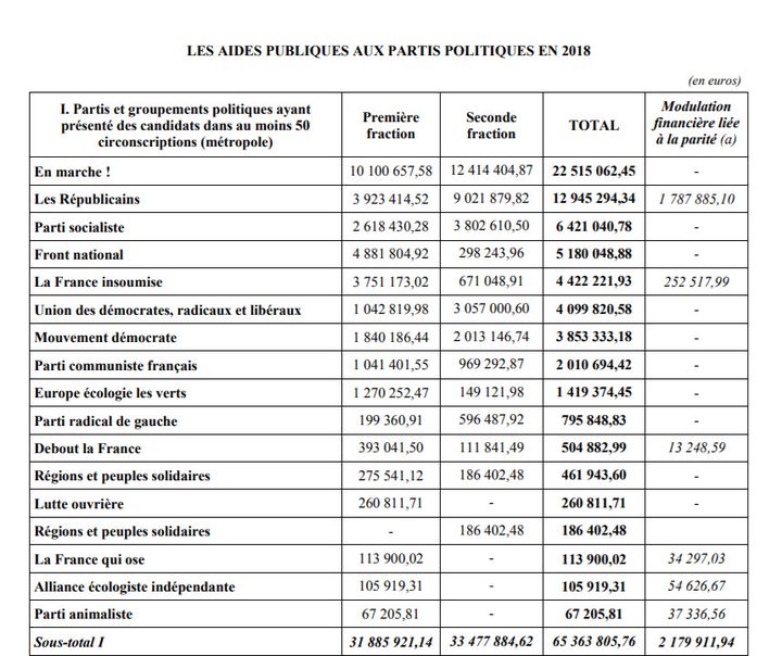 Le tableau ci-dessus récapitule les montants des aides publiques perçus en 2018 par les partis politiques. (Extrait du projet de loi finances pour 2019)