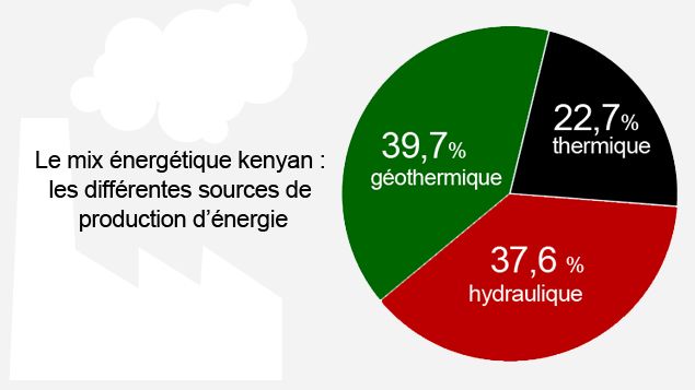 &nbsp; (Sources : Kenya National Bureau of Statistics / The Economist © Radio France / Stéphanie Berlu-Vigné)