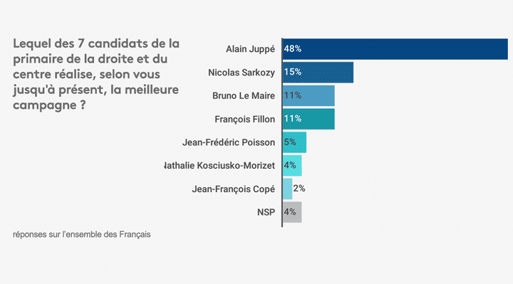 Sondage Odoxa du 3 novembre 2016.&nbsp; (ODOXA)