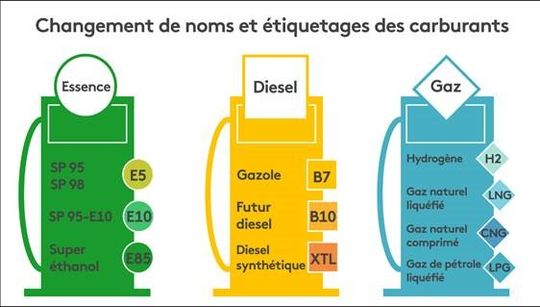 "Ça Sert à Quoi ?": Les Nouveaux Noms Des Carburants Sèment La ...