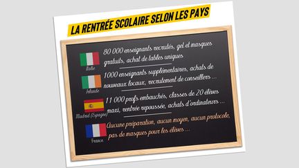 Image relayée sur Facebook affirmant que la France, contrairement à d'autres pays européens, n'est pas préparée pour la rentrée scolaire face au Covid-19. (CAPTURE D'ÉCRAN)