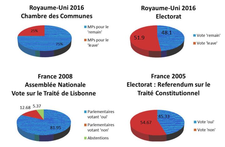 Comparaison entre le vote sur le Brexit en 2016 au Royaume-Uni et le vote sur la Constitution européenne en France, en 2005. (theconversation.com)