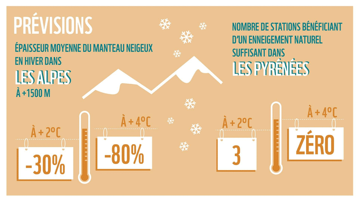 Avec la hausse de la température mondiale, une réduction de l'enneigement en moyenne montagne est à prévoir d'après les prédictions de WWF. (WWF)