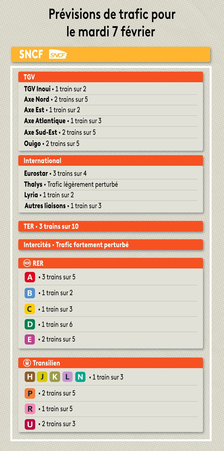 Prévisions de trafic à la SNCF pour la journée du 7 février 2023. ((FRANCEINFO))