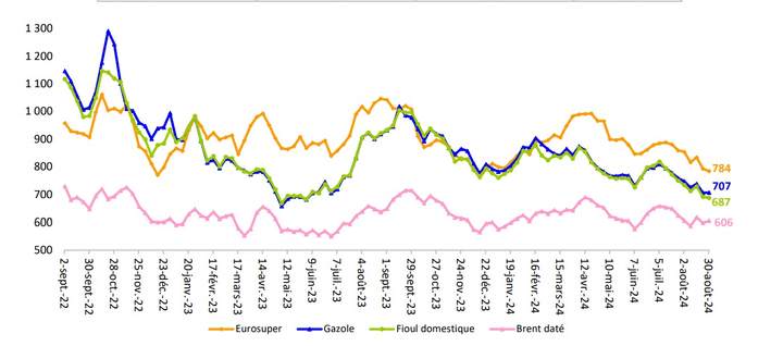 Cotations des produits pétroliers (en dollars/tonne) (Ministère de la Transition écologique)