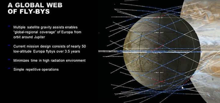 Screenshot aus einem YouTube-Video der NASA, das ein Diagramm von etwa 50 Vorbeiflügen zeigt, die die Clipper-Sonde an Europa, einem der Hauptsatelliten des Jupiter, durchführen wird. (NASA / JPL-CALTECH / YOUTUBE)