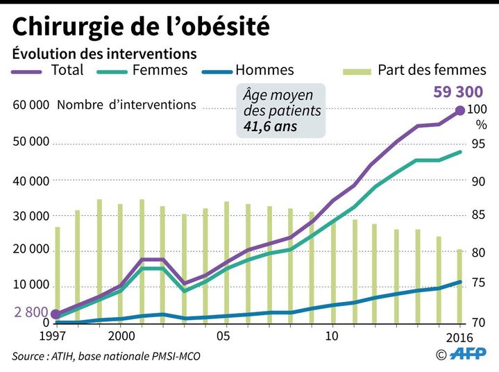 Évolution des interventions de chirurgie de l'obésité entre 1997 et 2016.  (AFP / Laurence SAUBADU, Vincent LEFAI)