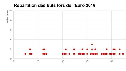 Répartition des buts lors de l'Euro 2016, minute par minute. (FRANCETV INFO)