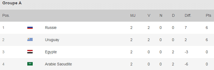 Classement du groupe A de la Coupe du monde 2018 après deux journées. (FRANCETV SPORT)