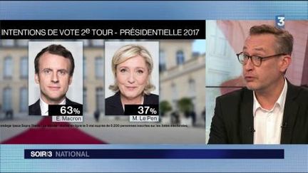 Emmanuel Macron creuse l'écart sur Marine Le Pen dans les sondages. (FRANCE 3)